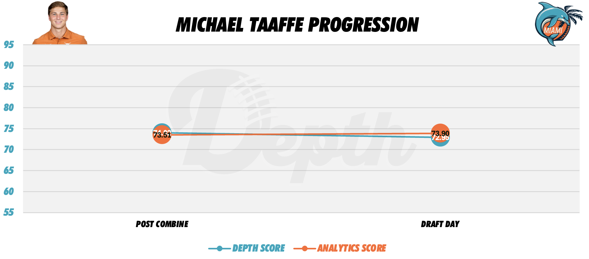 Michael Taaffe Player Progression