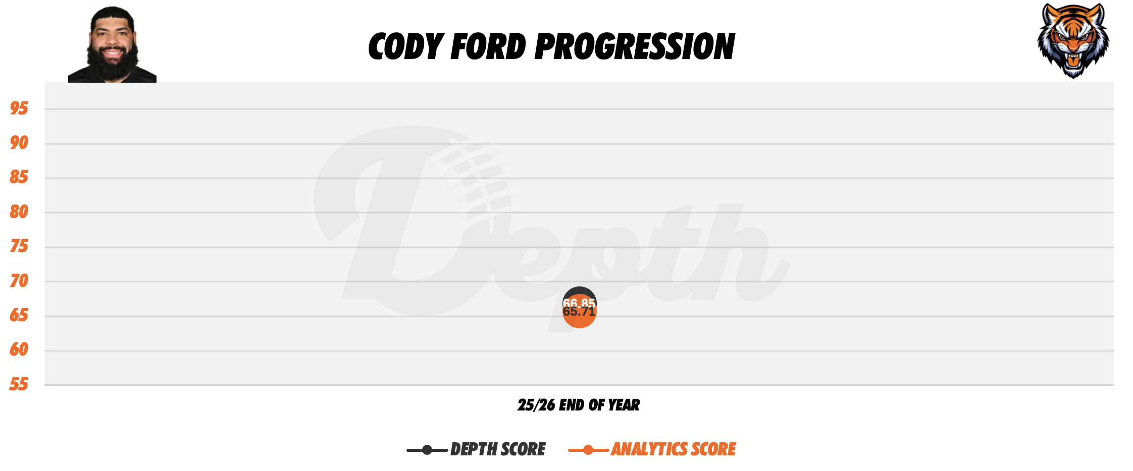 Cody Ford Player Progression