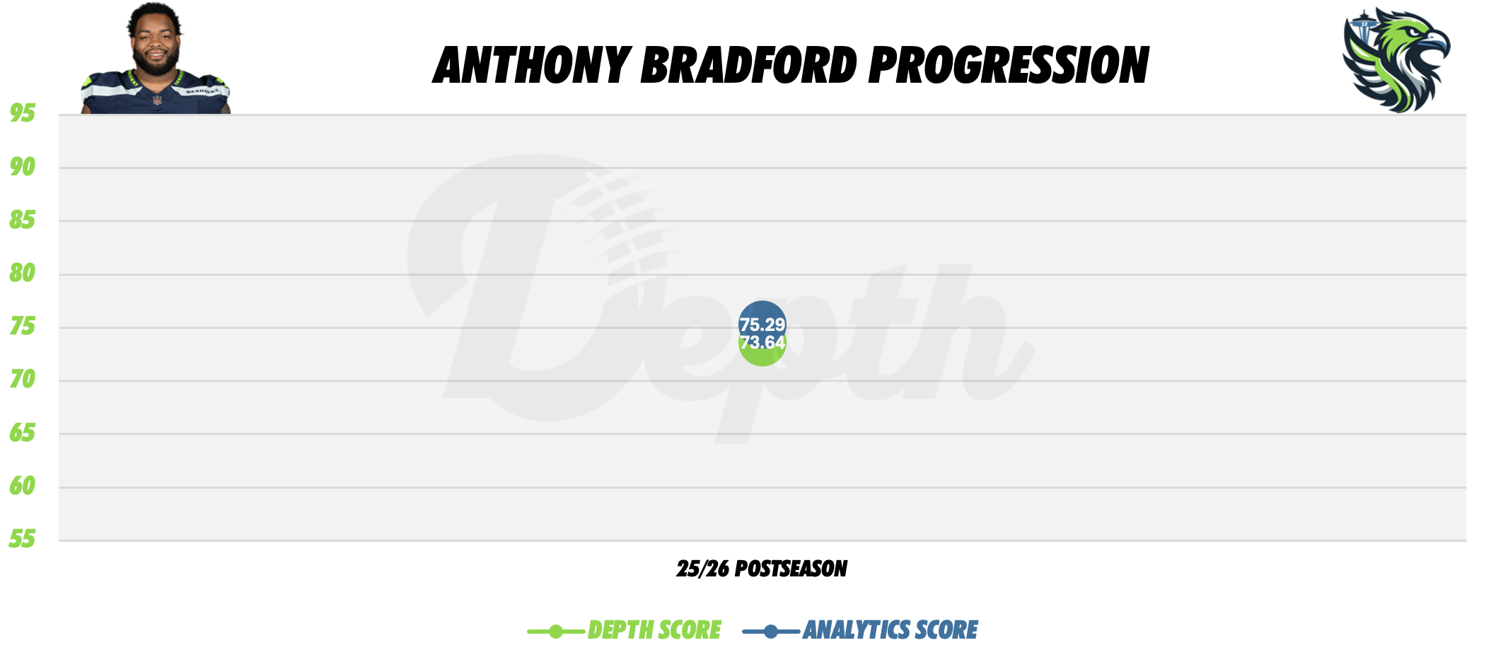 Anthony Bradford Player Progression