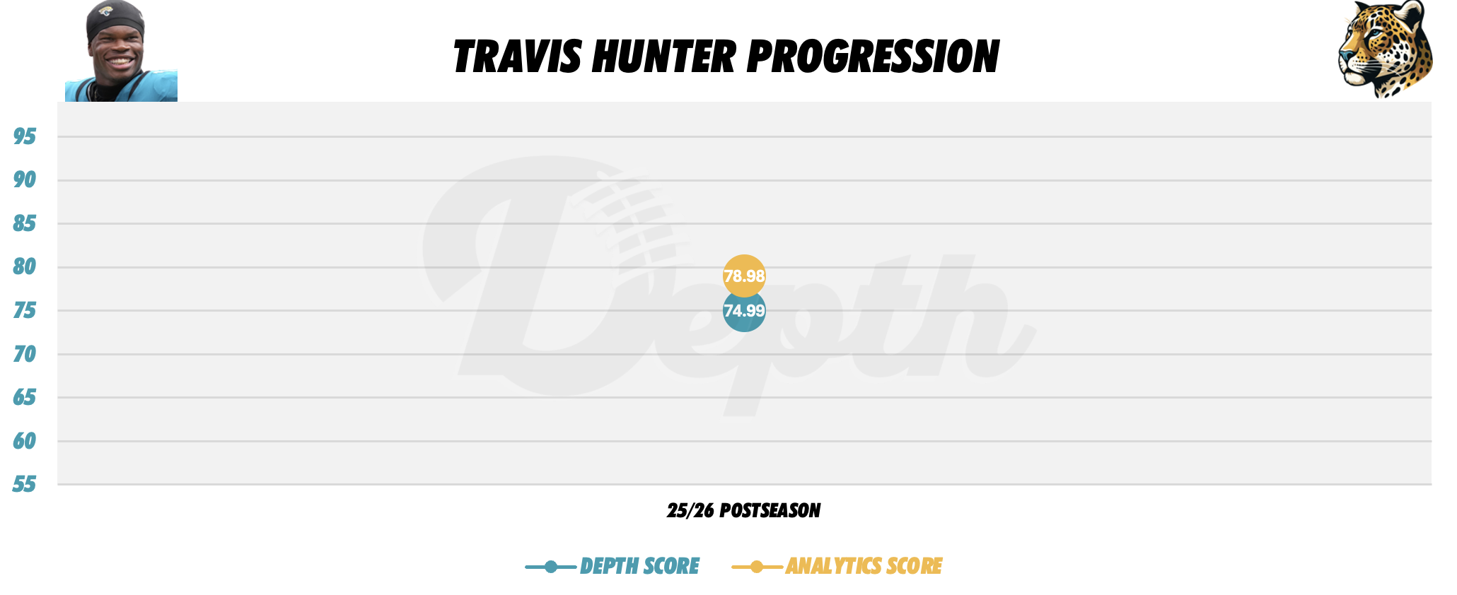 Travis Hunter Player Progression