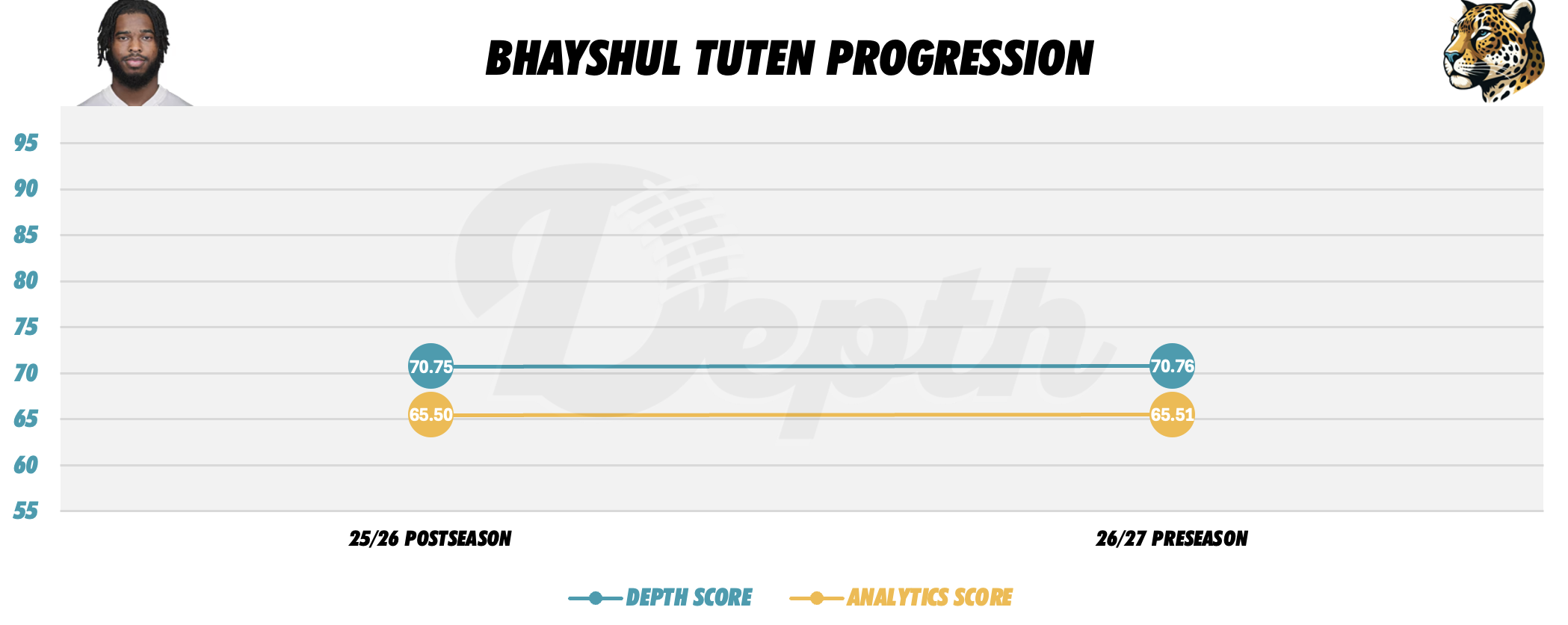Bhayshul Tuten Player Progression