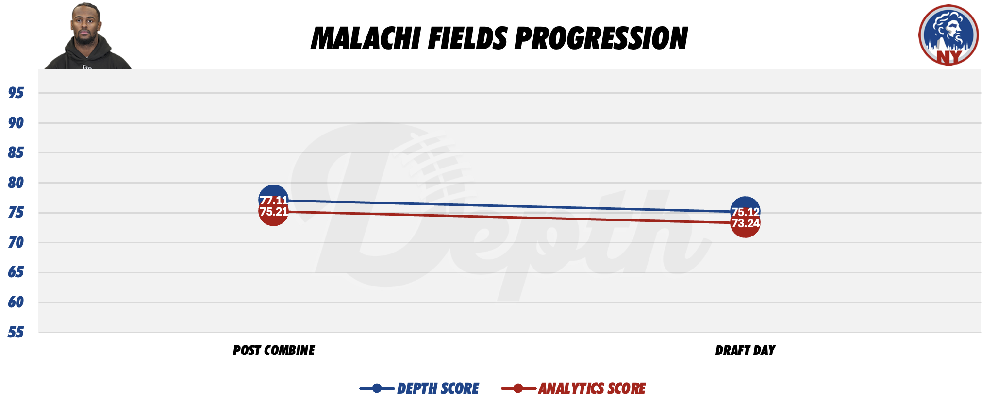 Malachi Fields Player Progression