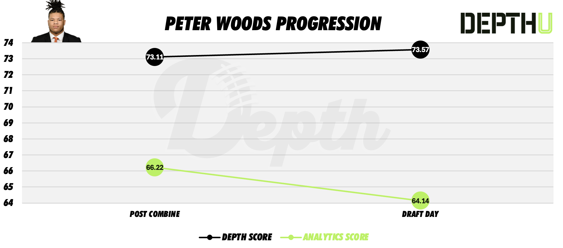Peter Woods Player Progression