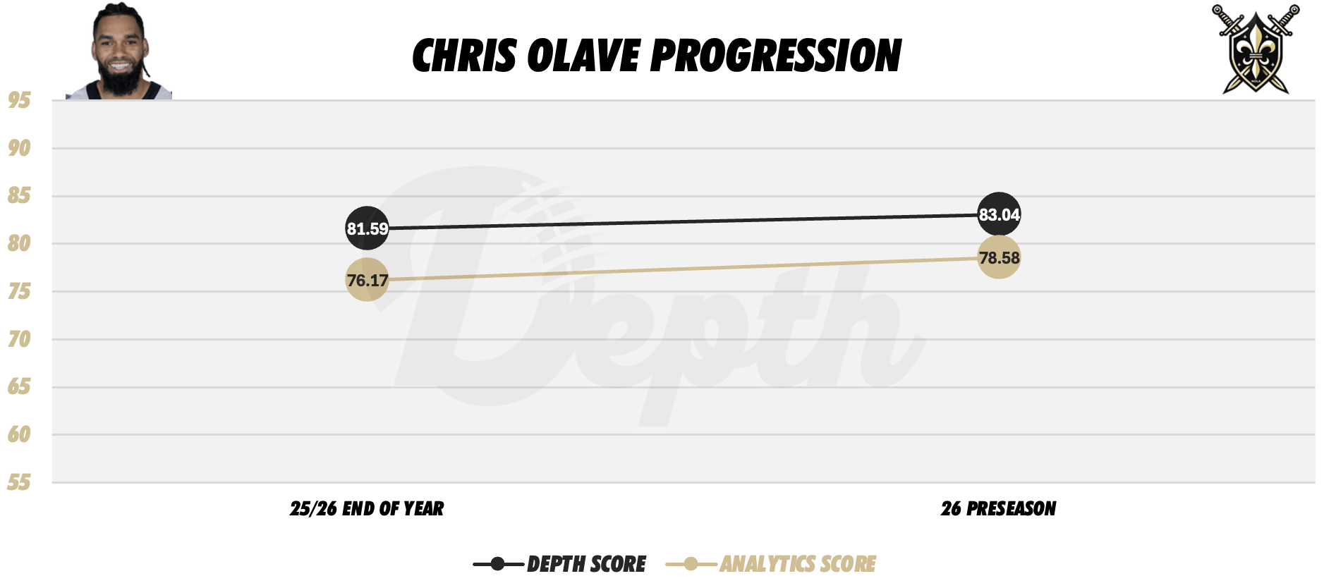 Chris Olave Player Progression