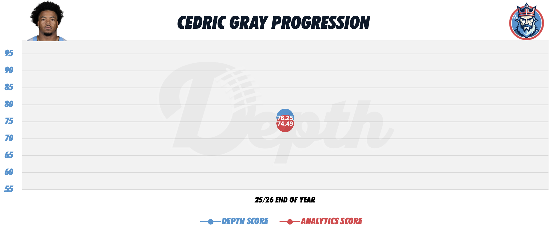 Cedric Gray Player Progression