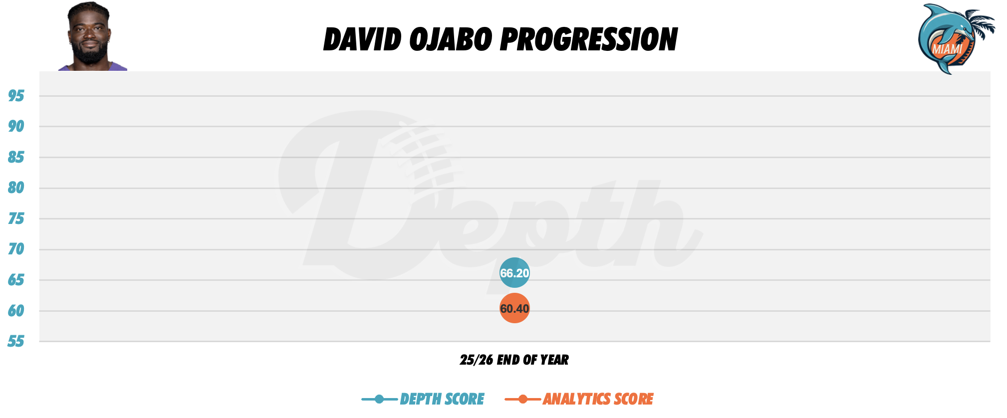 David Ojabo Player Progression