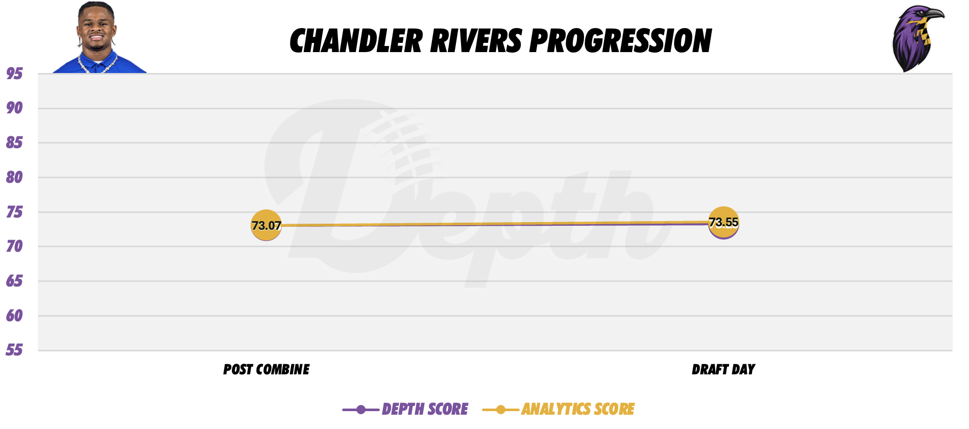 Chandler Rivers Player Progression