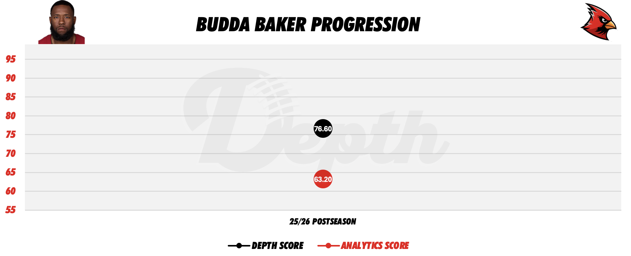 Budda Baker Player Progression