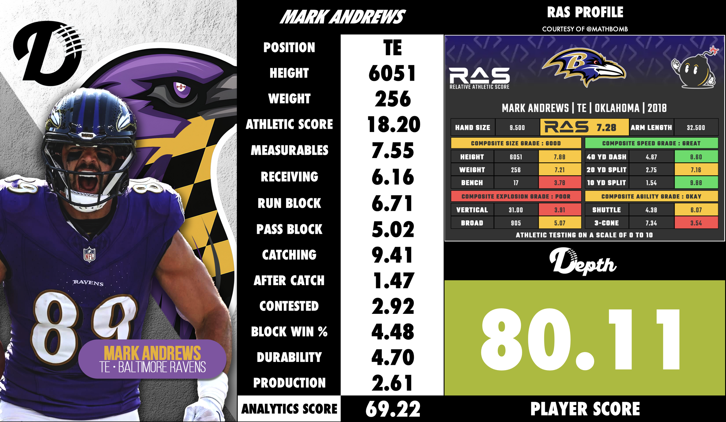 Mark Andrews Player Profile