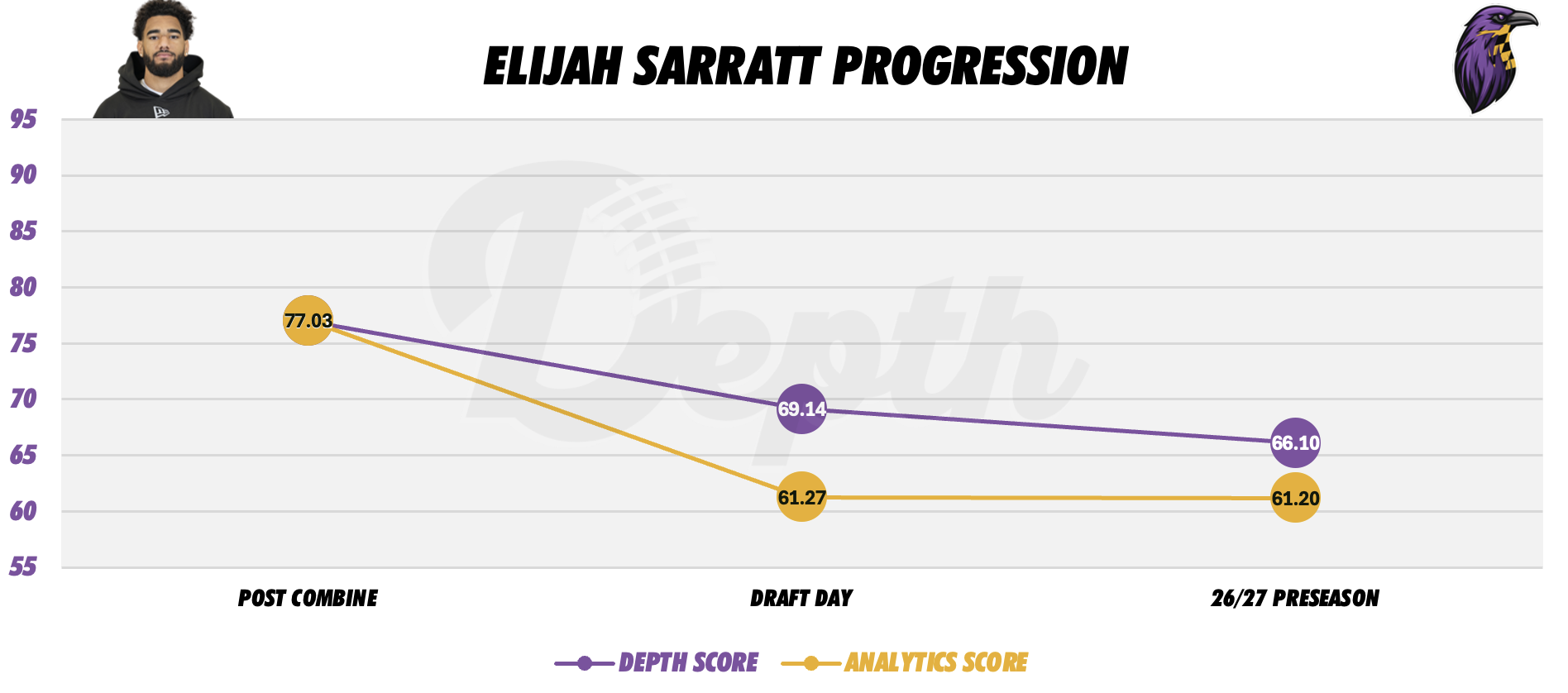 Elijah Sarratt Player Progression