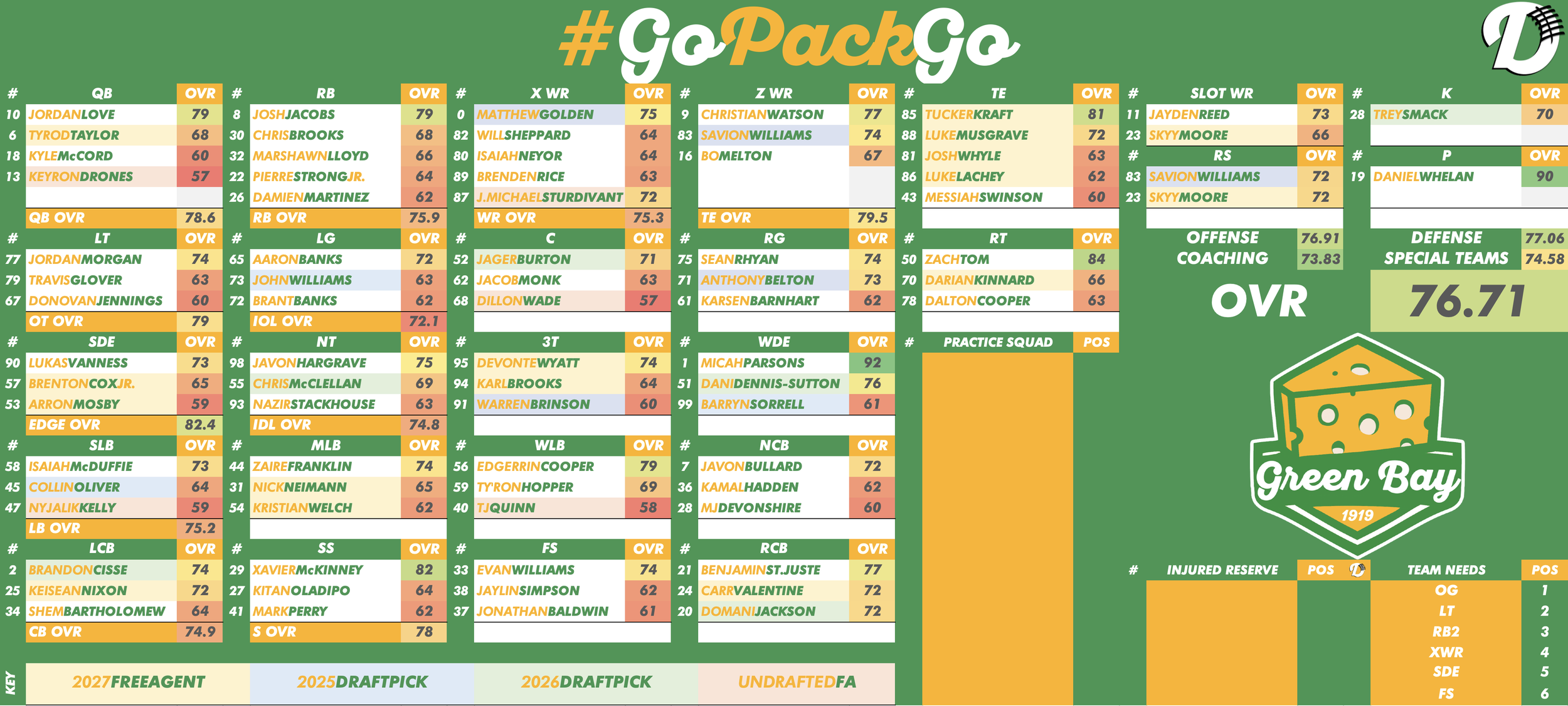 Green Bay Packers Depth Chart