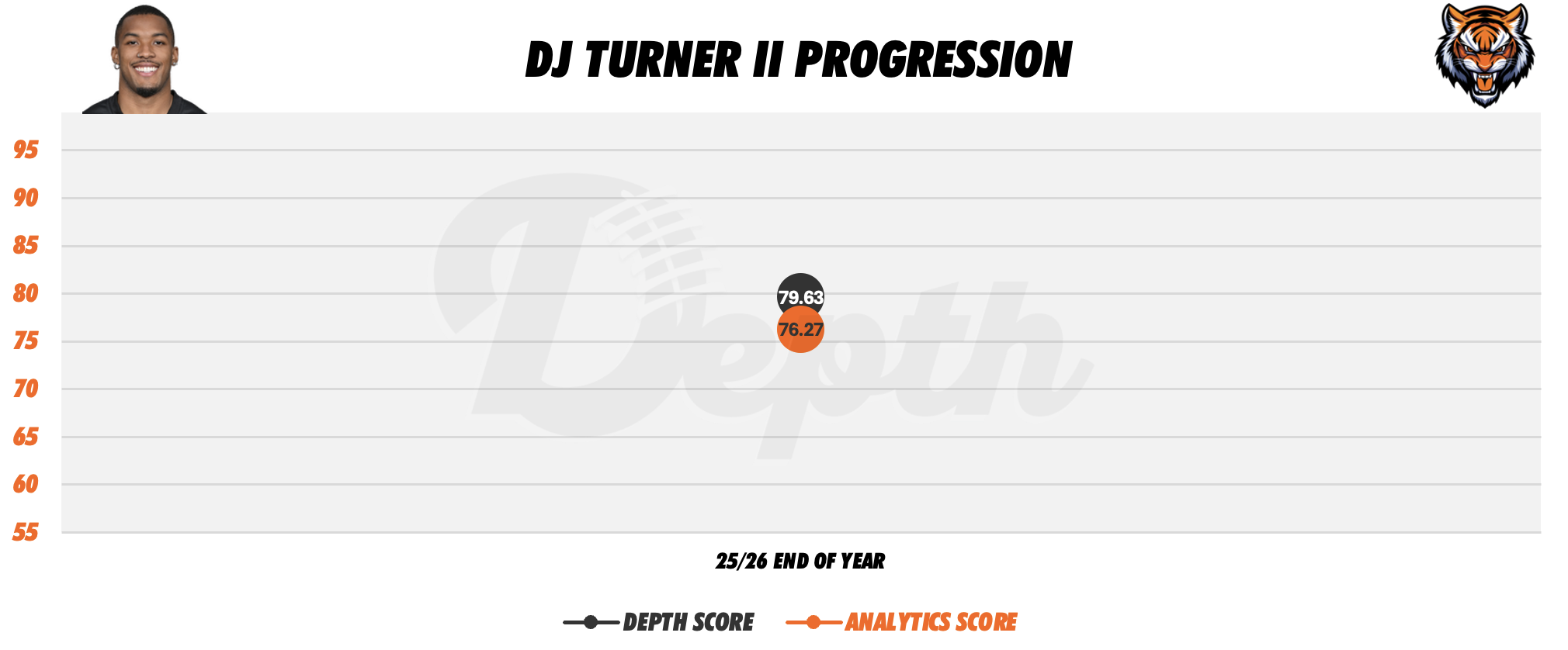 DJ Turner II Player Progression
