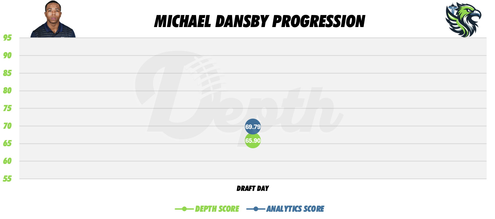 Michael Dansby Player Progression