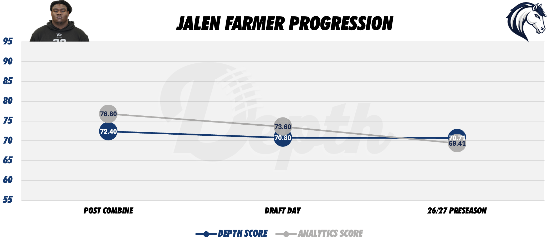 Jalen Farmer Player Progression