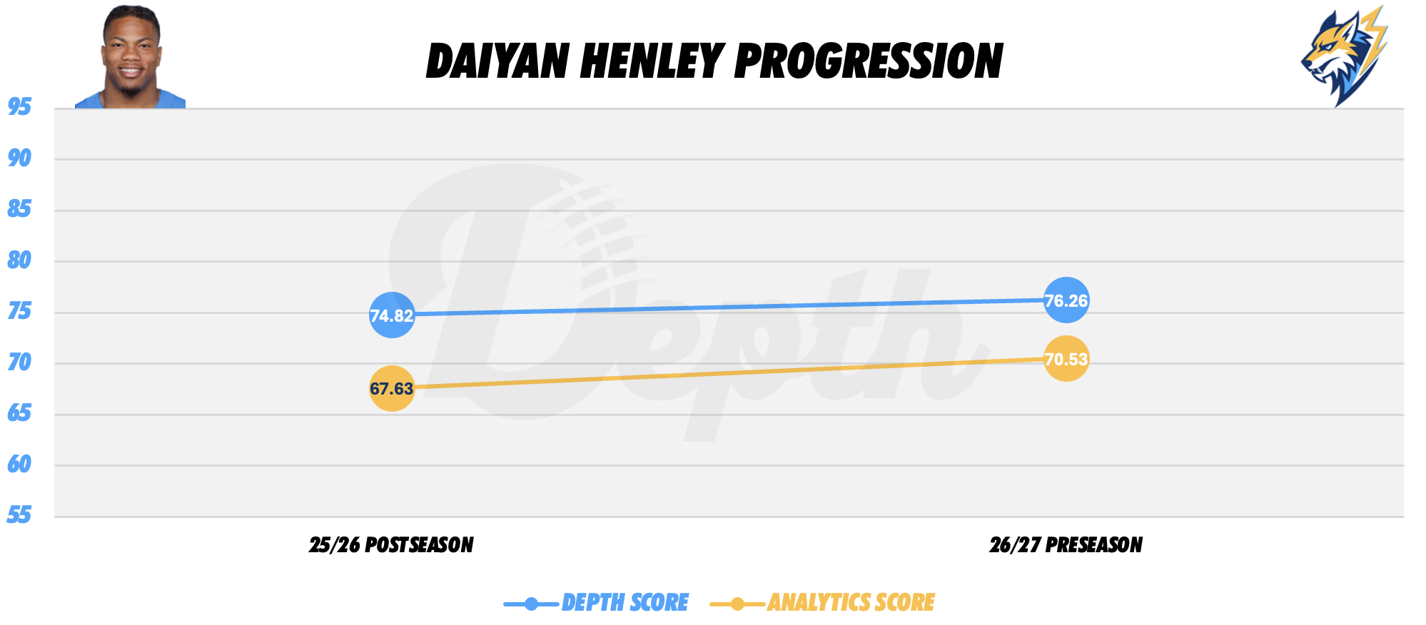 Daiyan Henley Player Progression