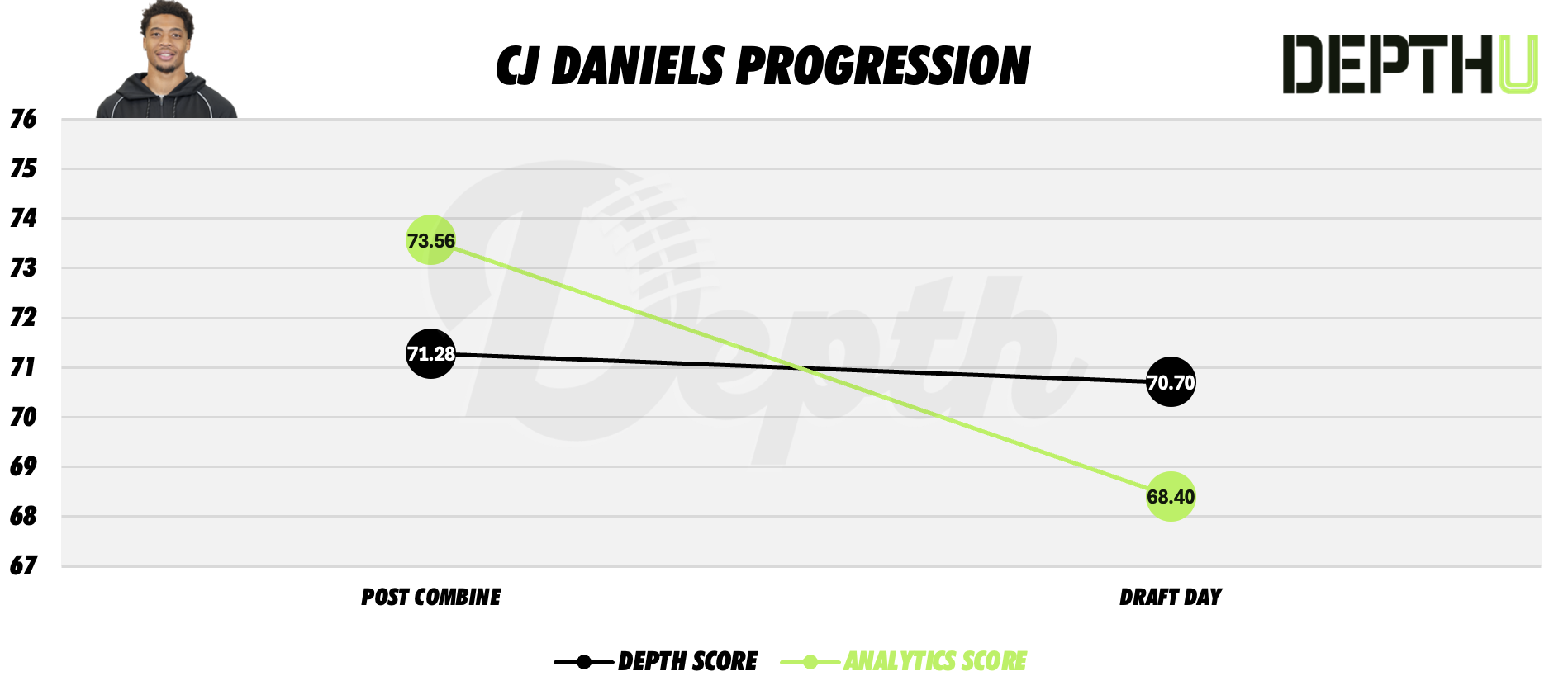 CJ Daniels Player Progression