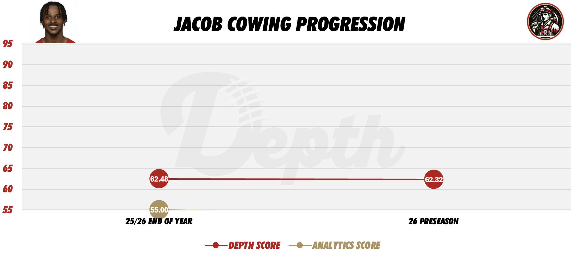 Jacob Cowing Player Progression