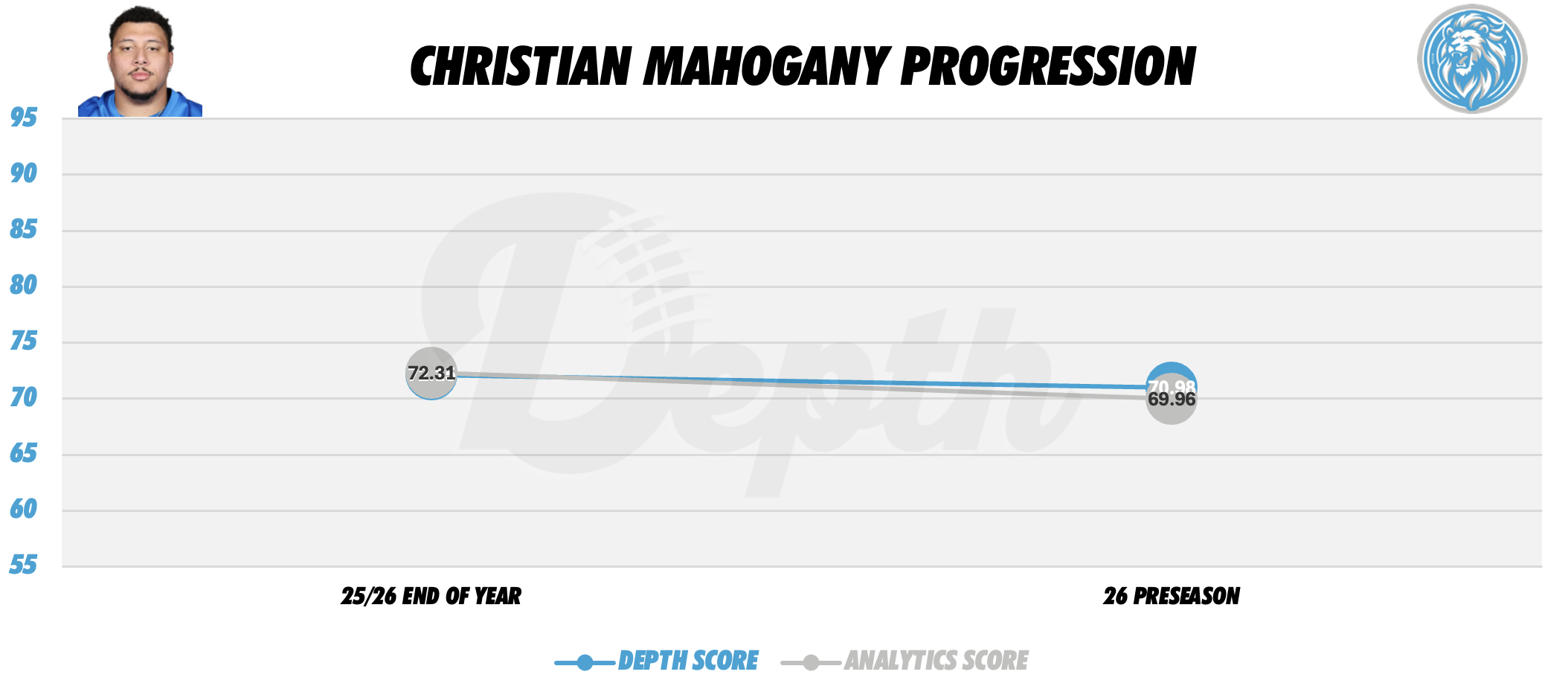 Christian Mahogany Player Progression