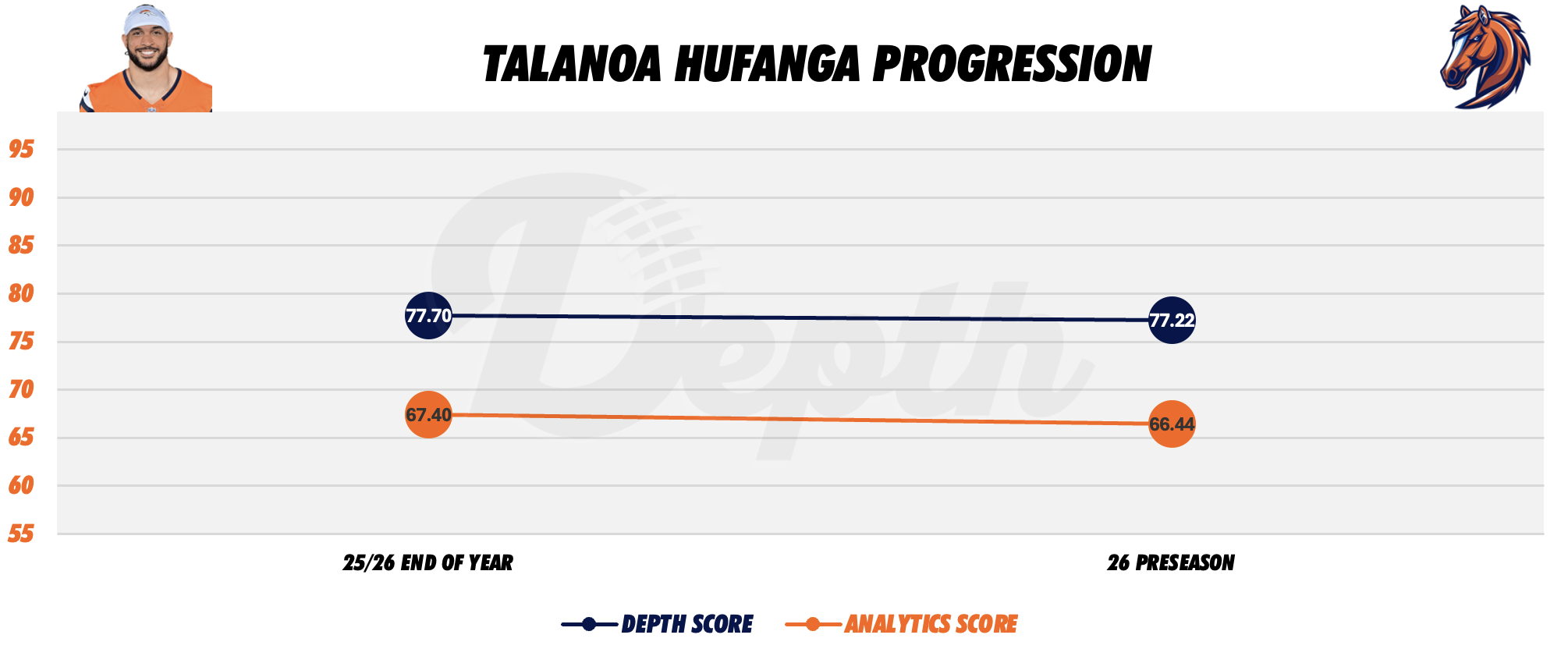 Talanoa Hufanga Player Progression