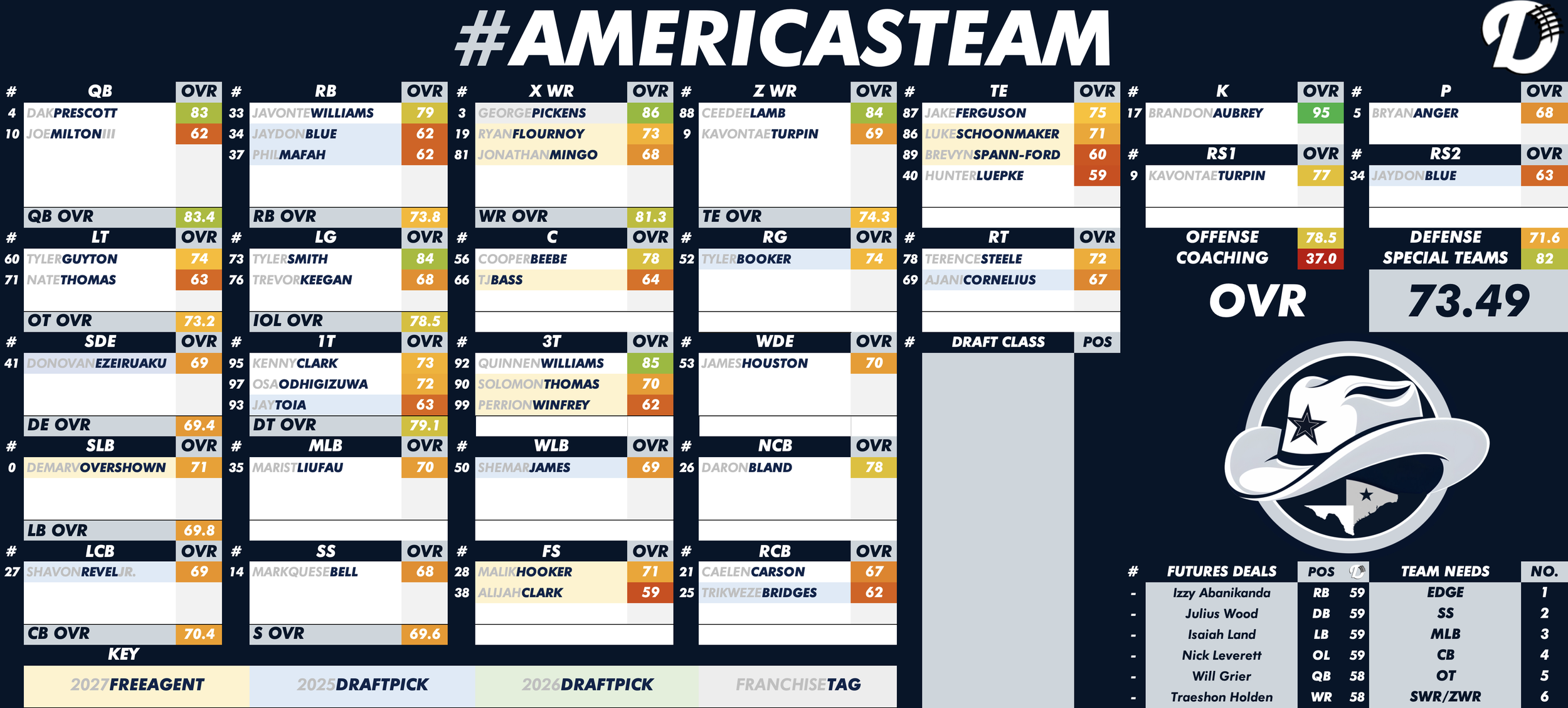 Dallas Cowboys Depth Chart