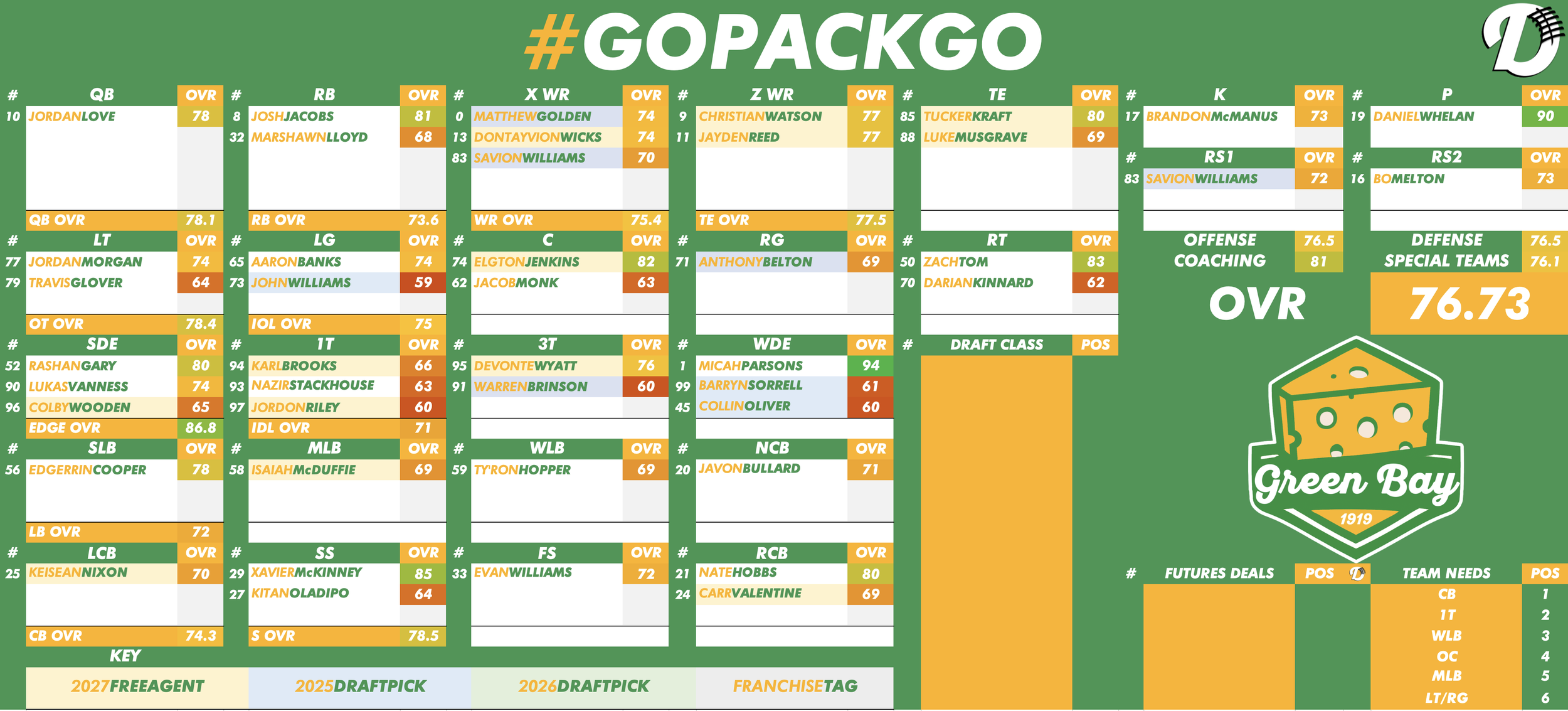 Green Bay Packers Depth Chart