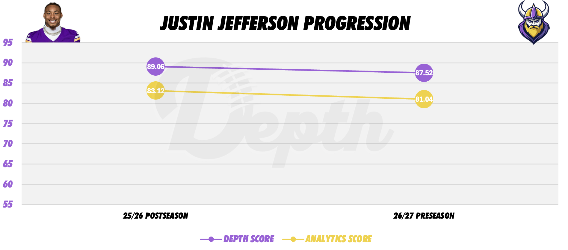 Justin Jefferson Player Progression