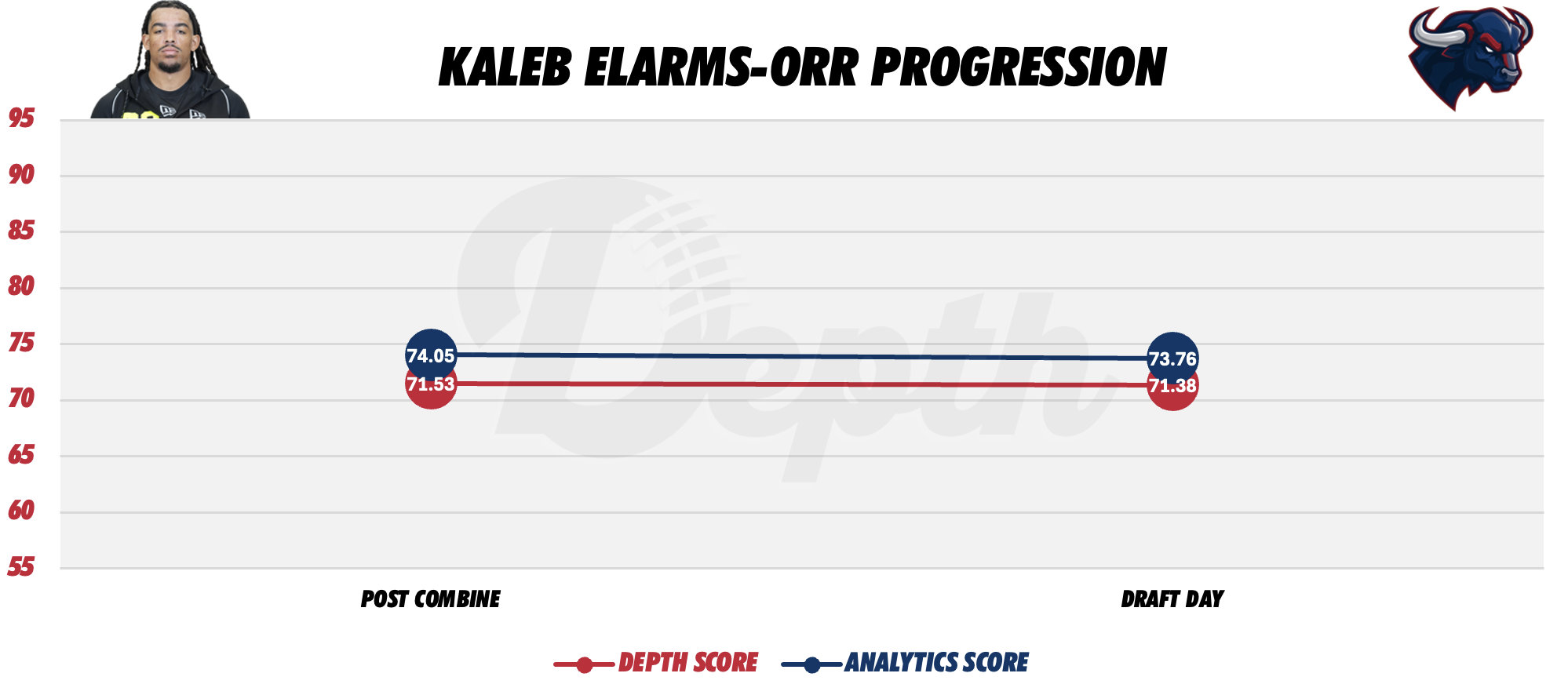 Kaleb Elarms-Orr Player Progression