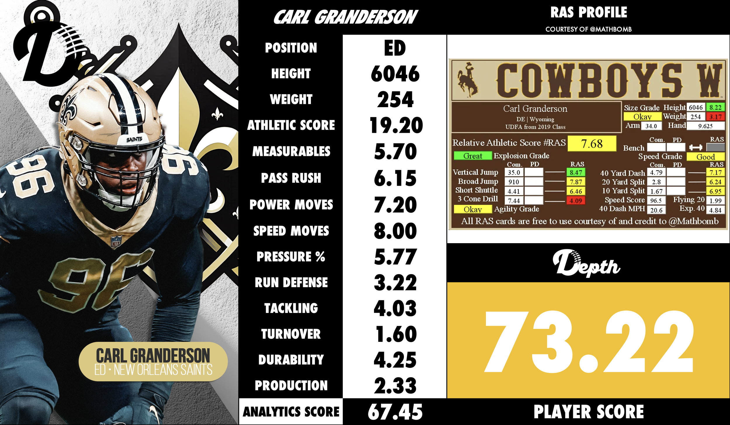 Carl Granderson Player Profile