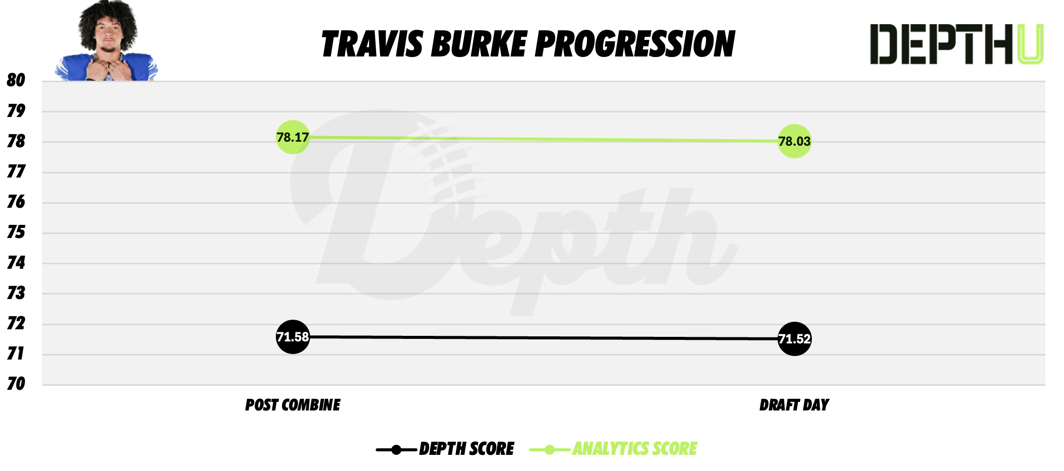 Travis Burke Player Progression