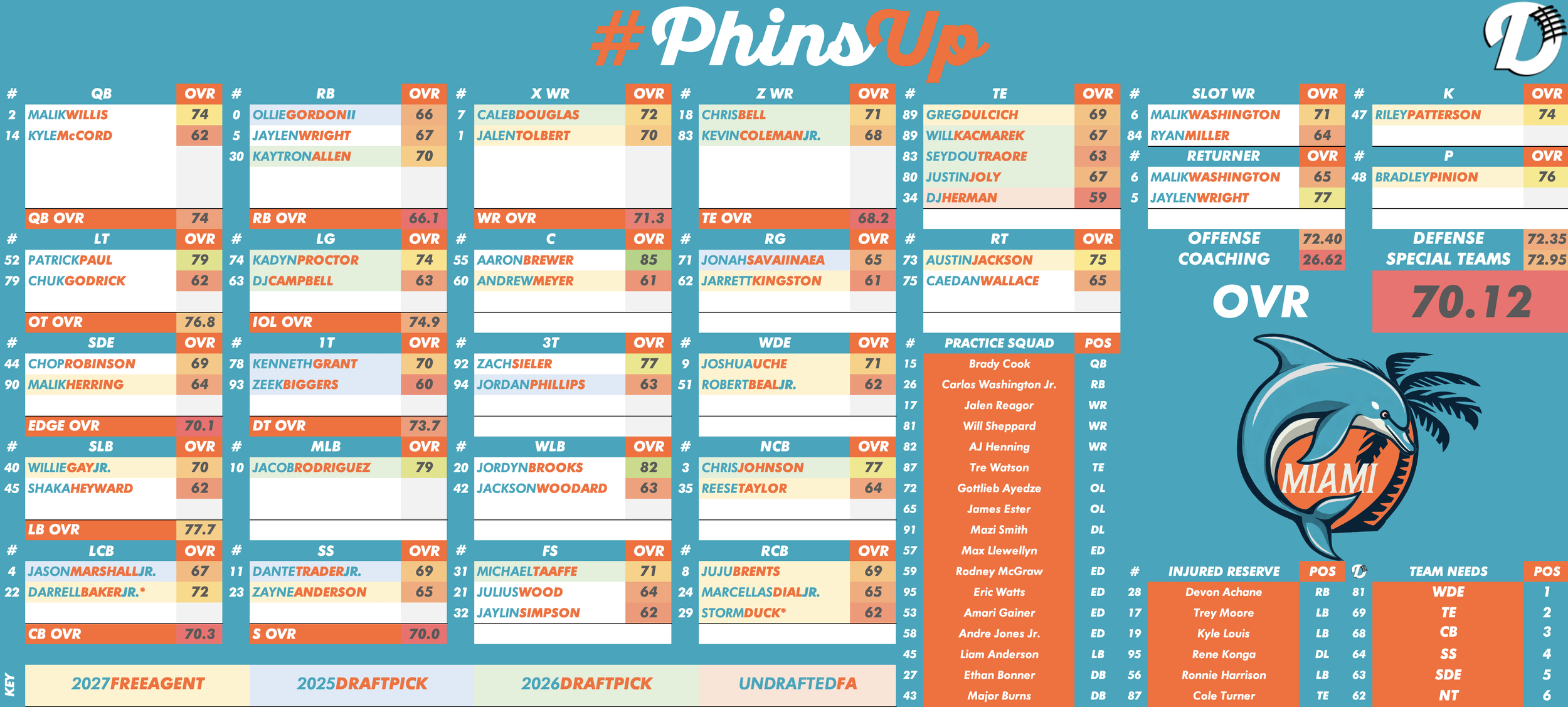 Miami Dolphins Depth Chart