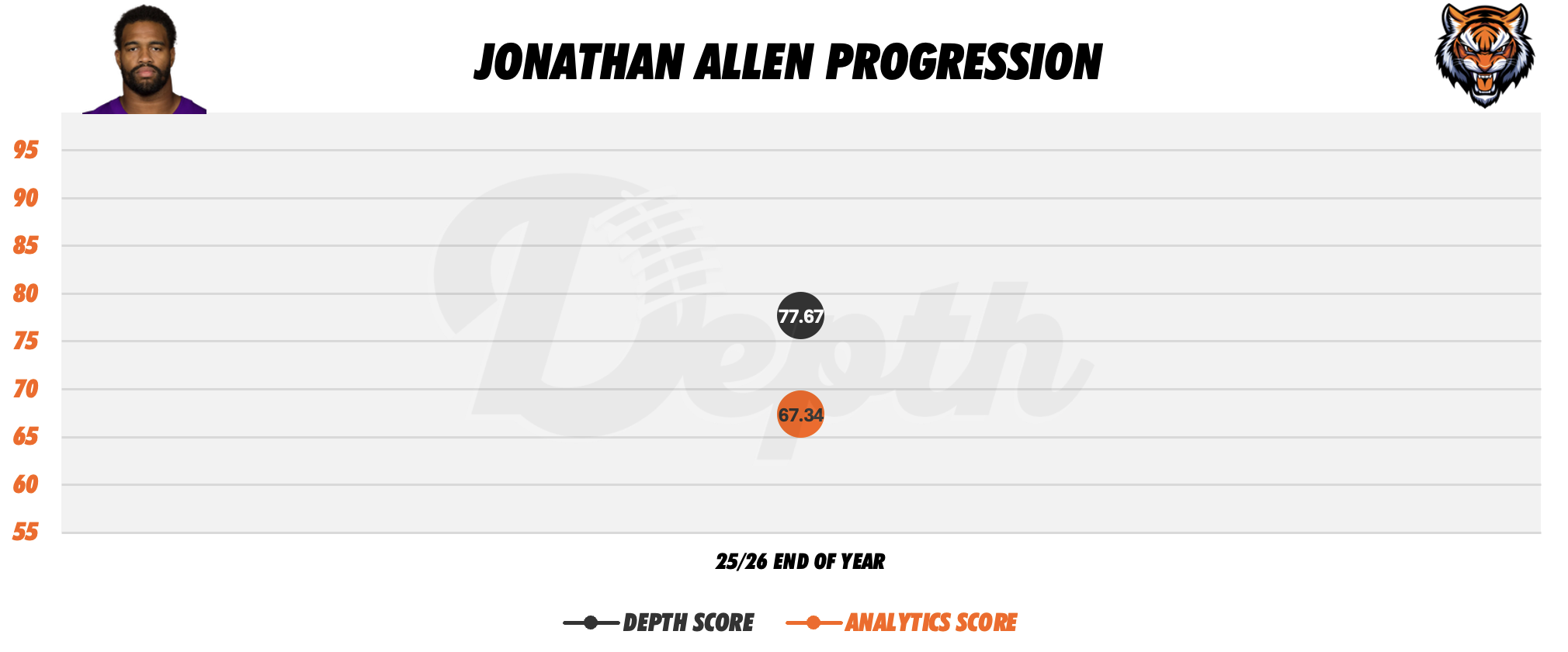 Jonathan Allen Player Progression