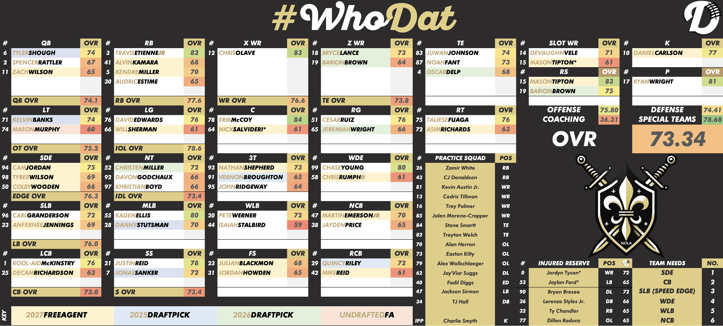 New Orleans Saints Depth Chart