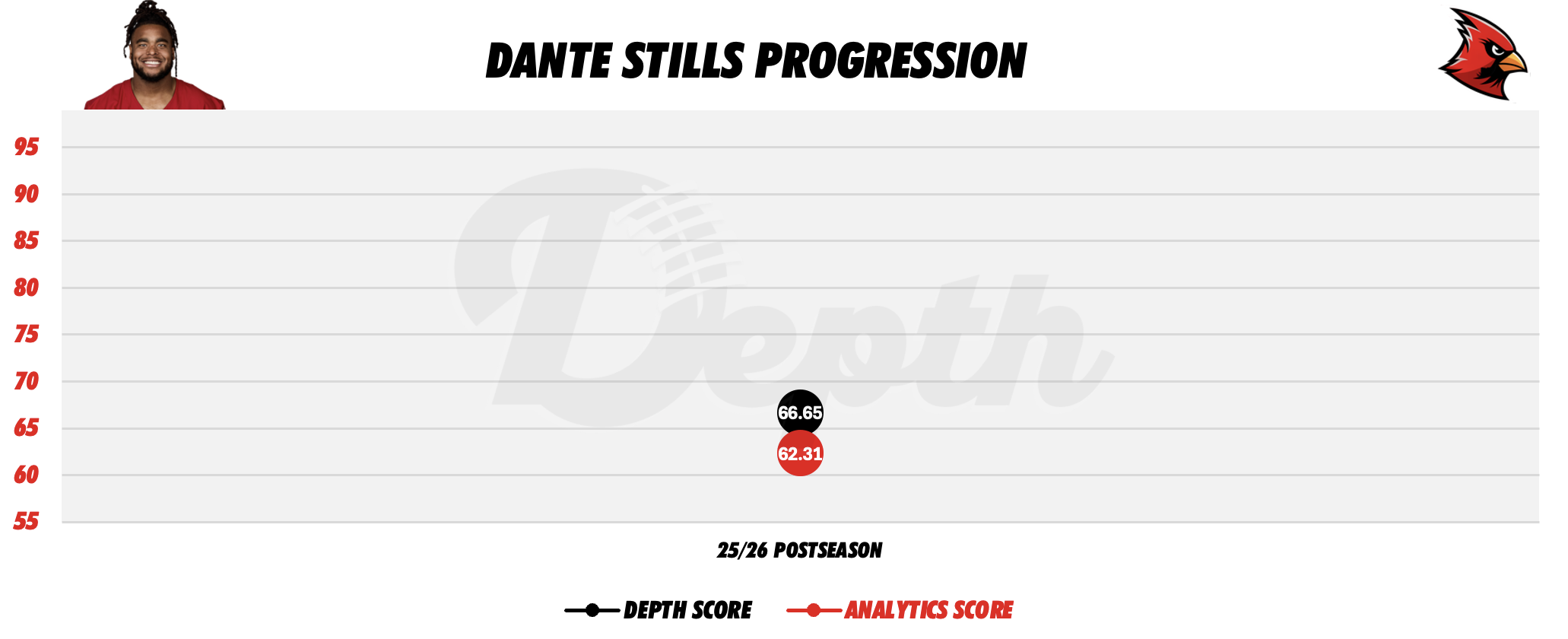 Dante Stills Player Progression