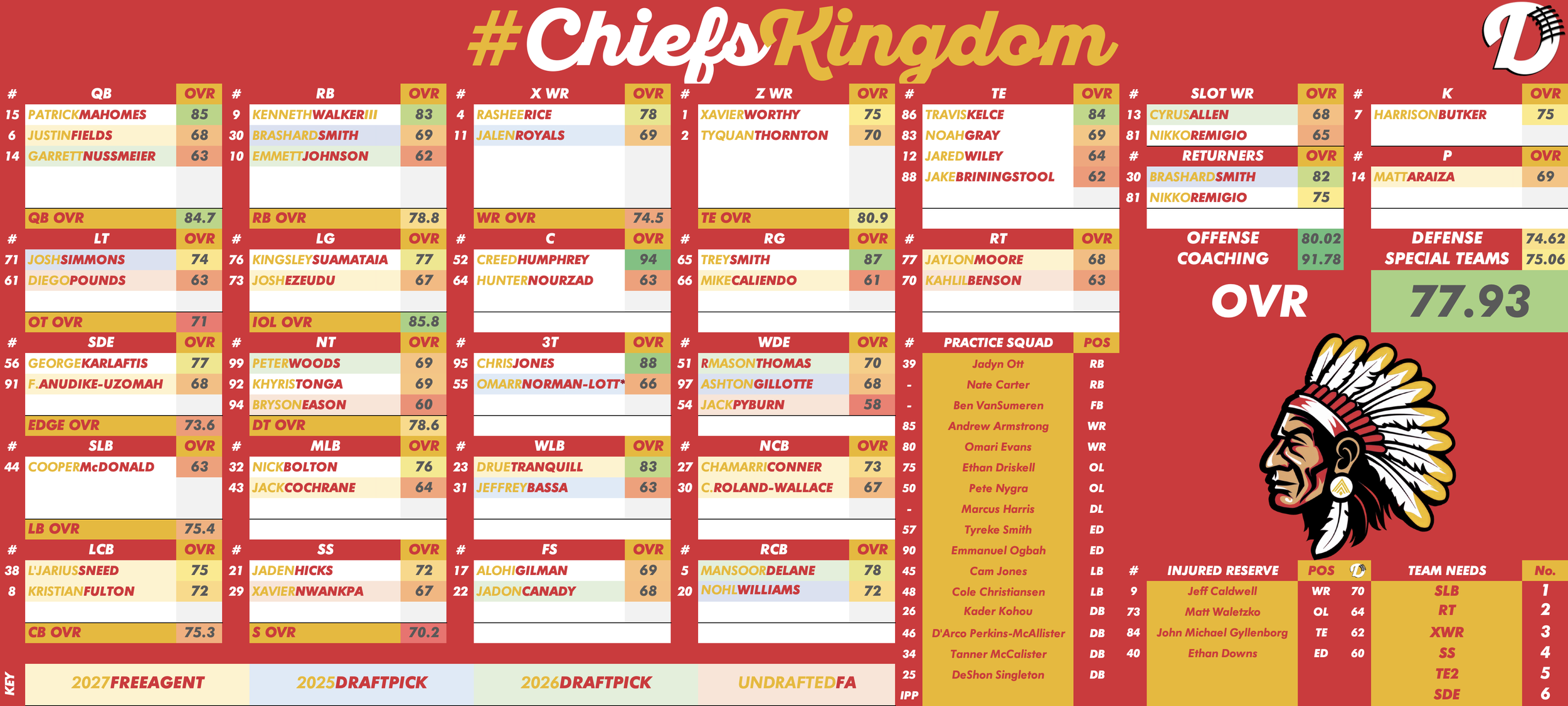 Kansas City Chiefs Depth Chart