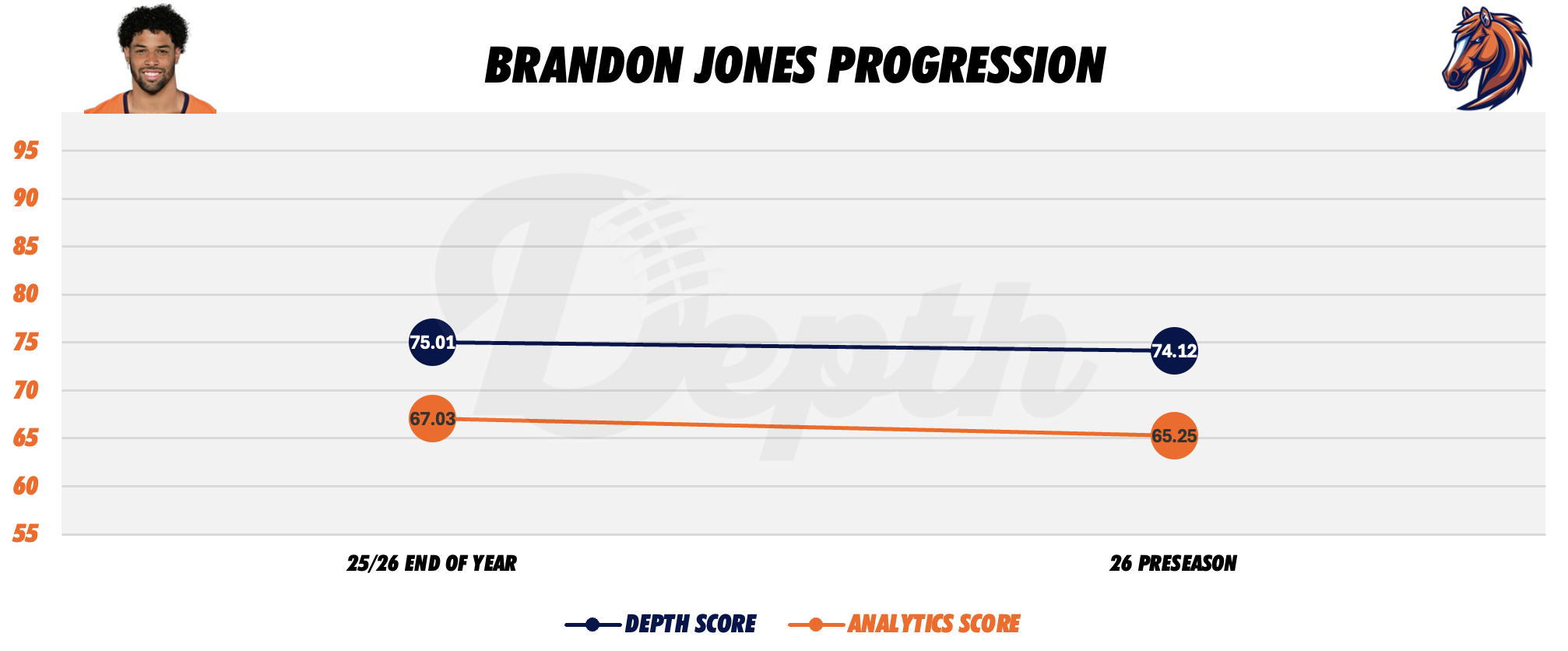 Brandon Jones Player Progression