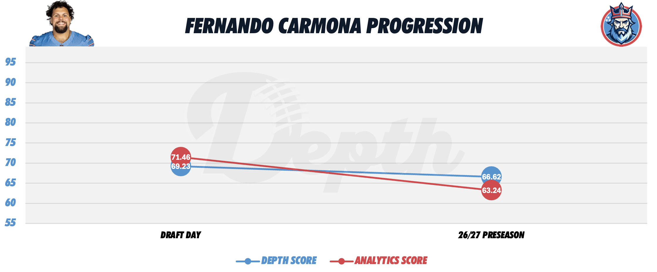 Fernando Carmona Player Progression