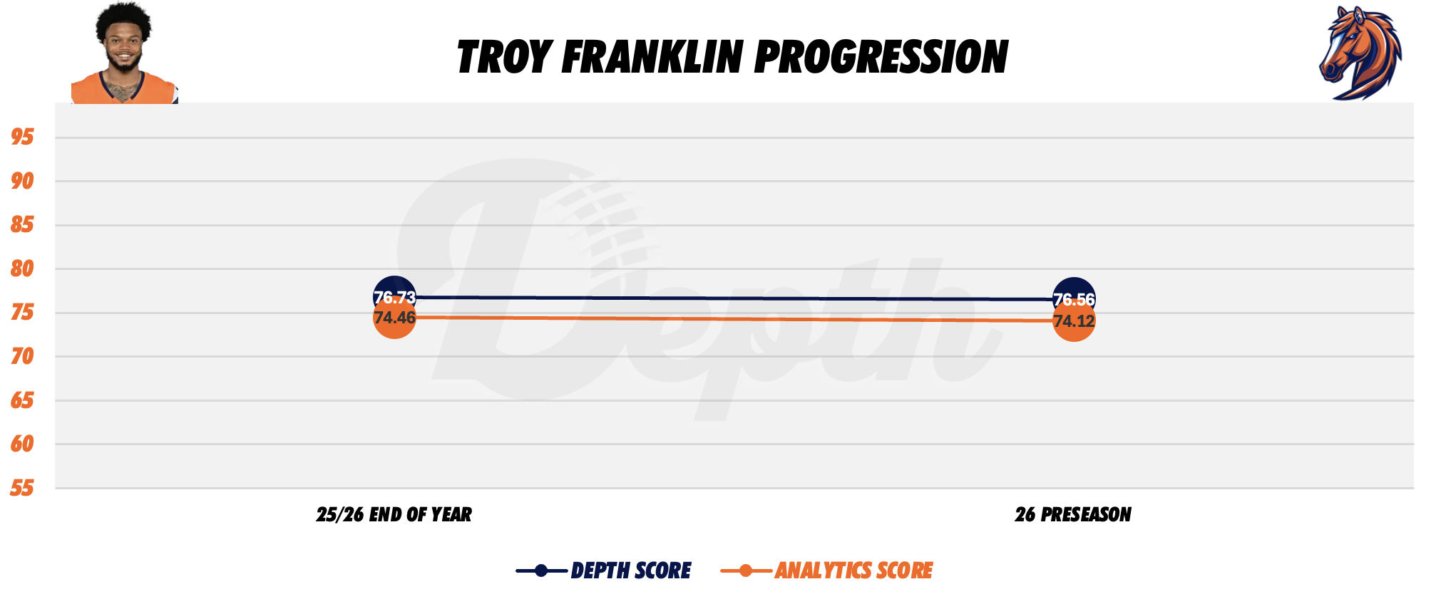 Troy Franklin Player Progression