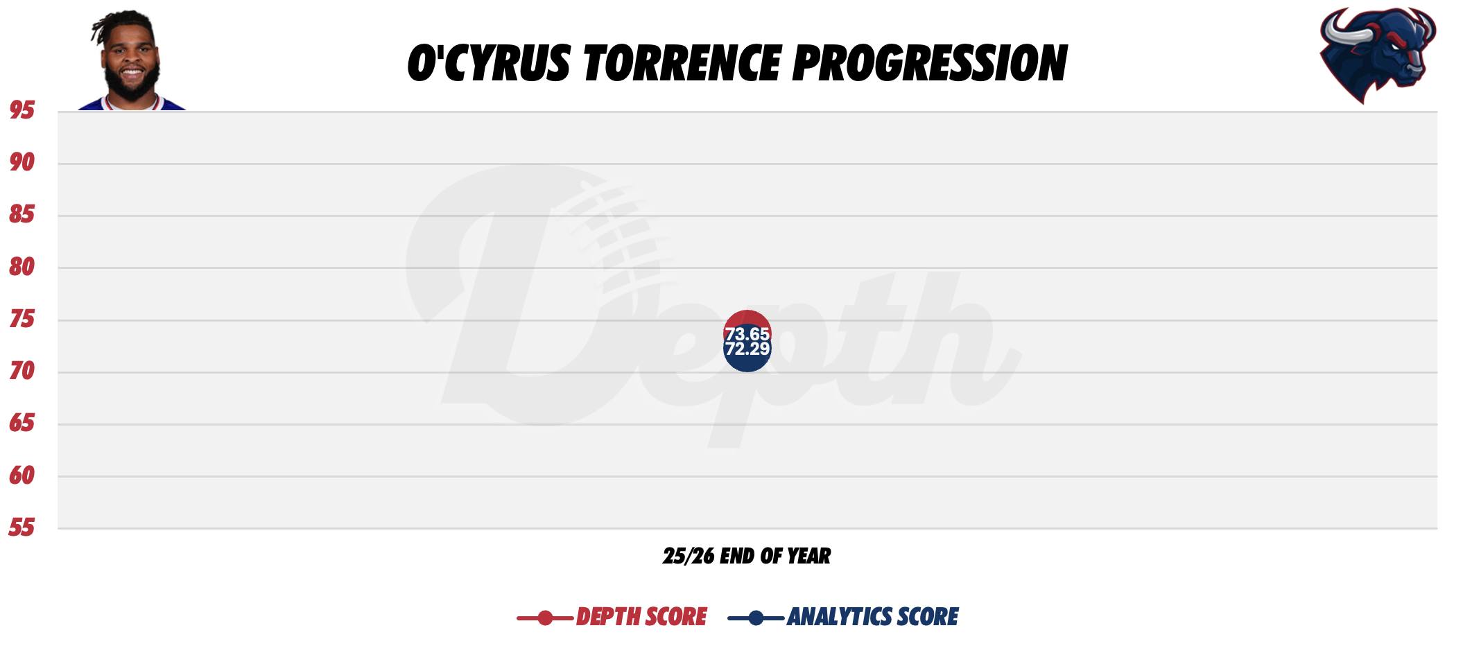O'Cyrus Torrence Player Progression