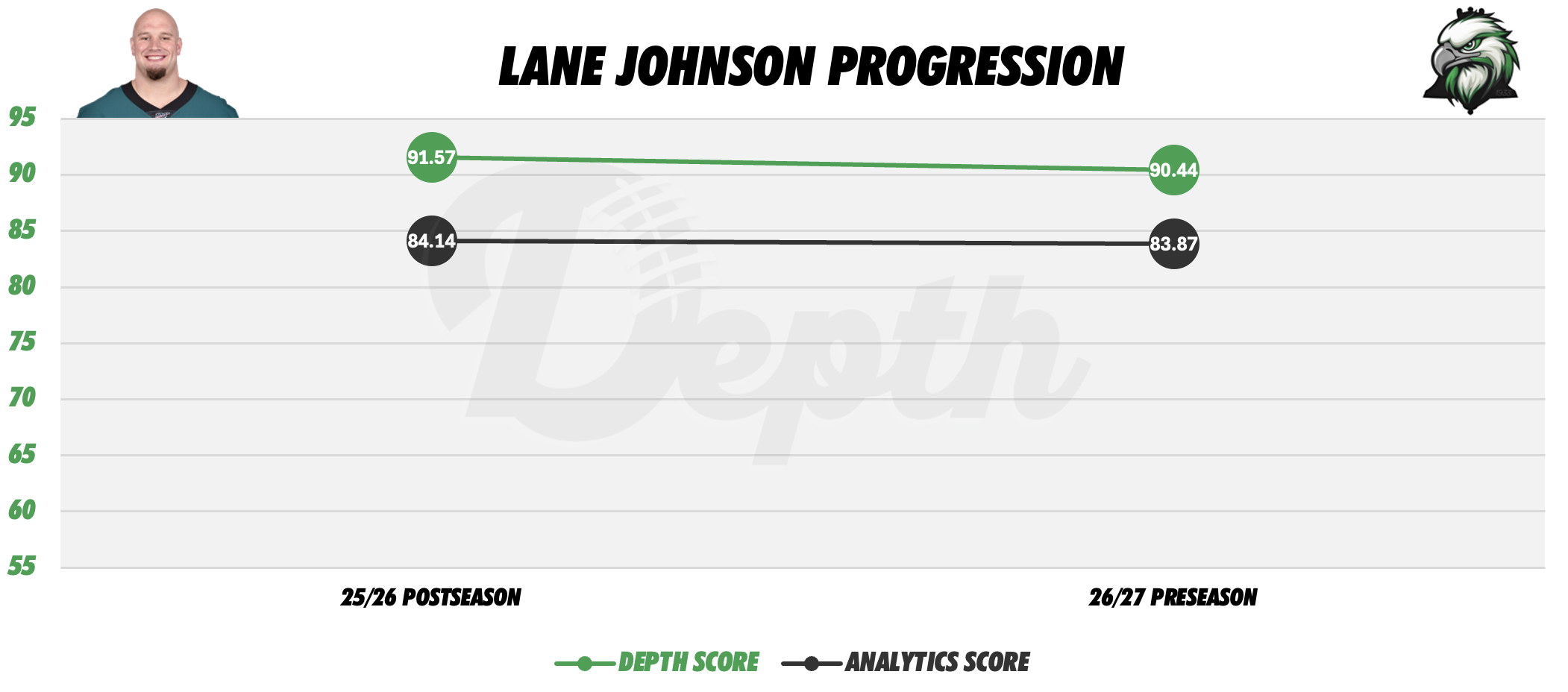 Lane Johnson Player Progression