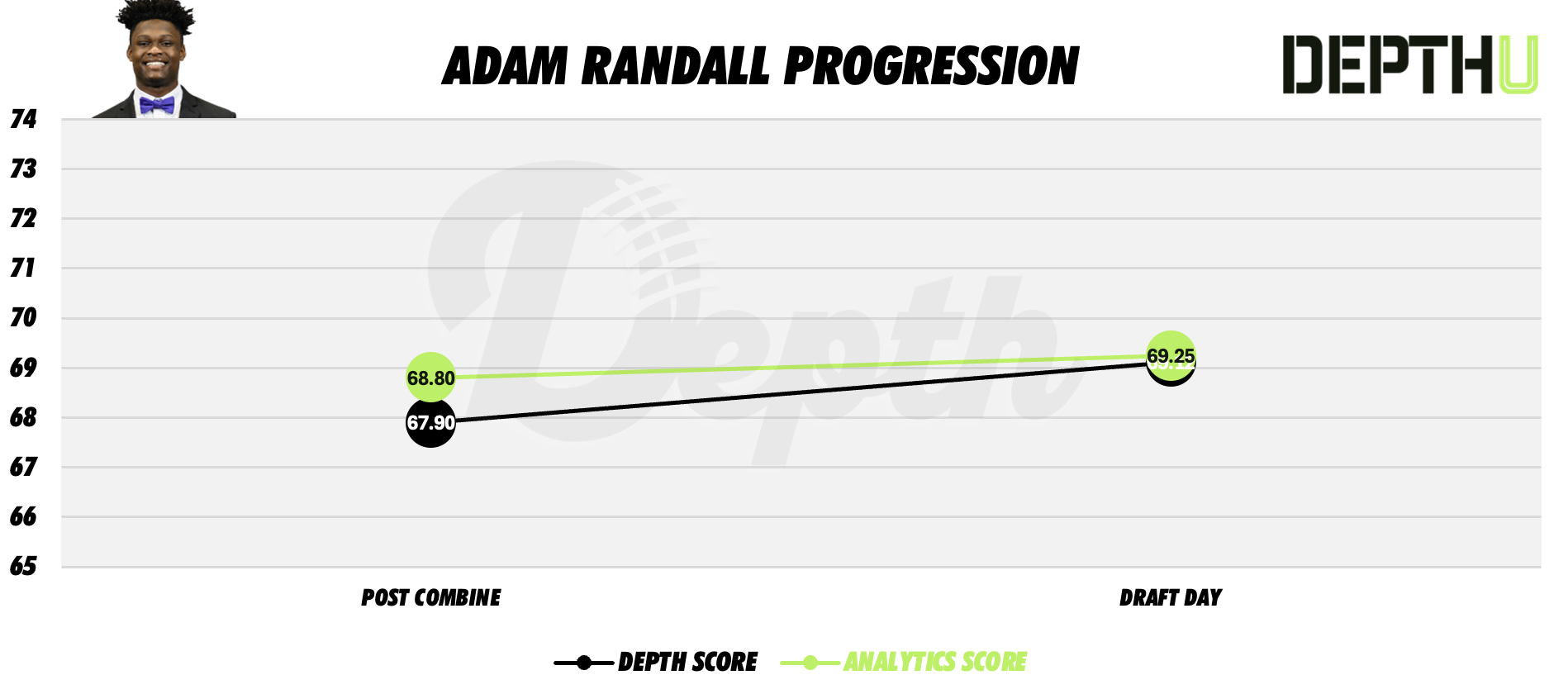 Adam Randall Player Progression