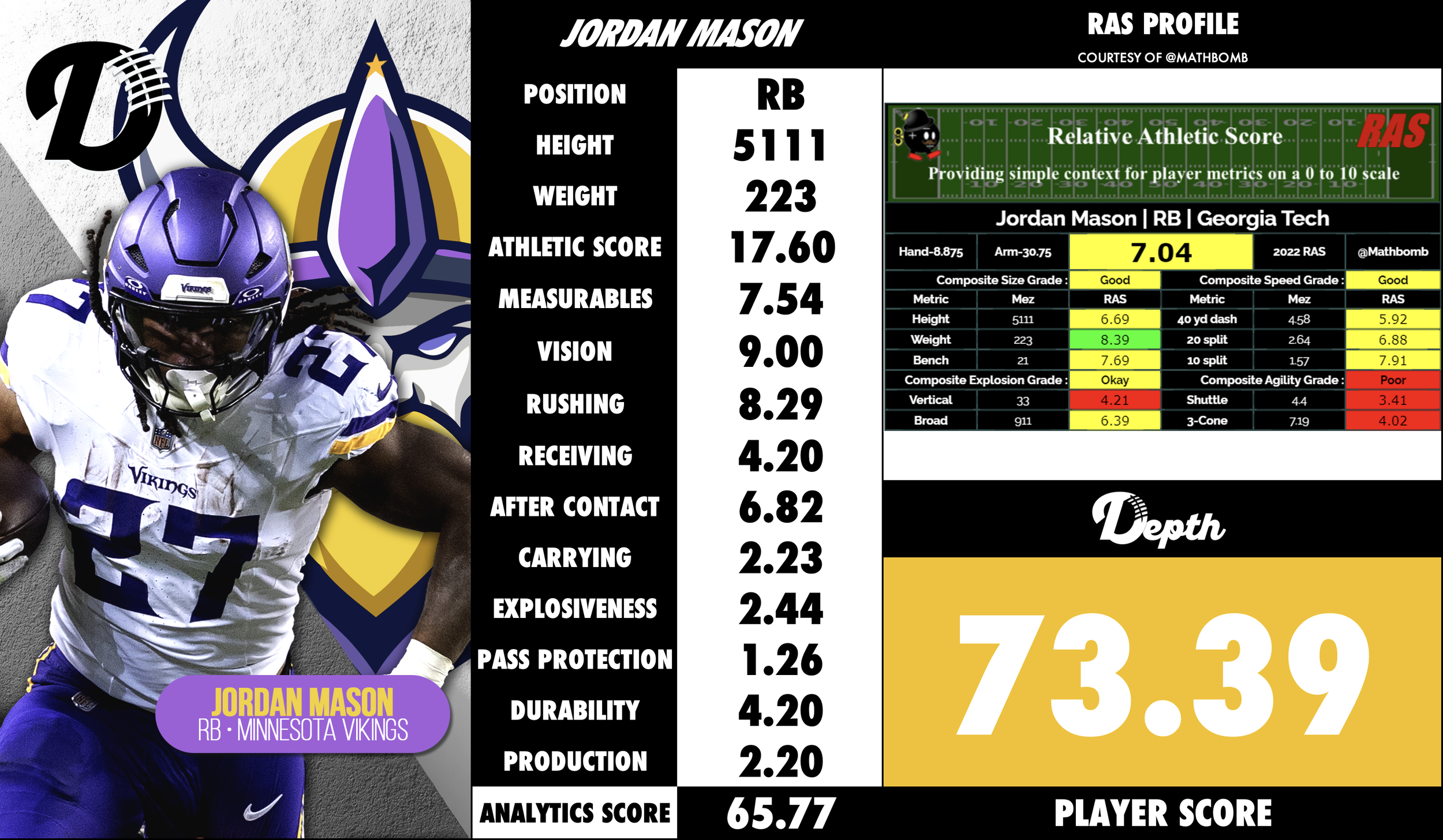 Jordan Mason Player Profile