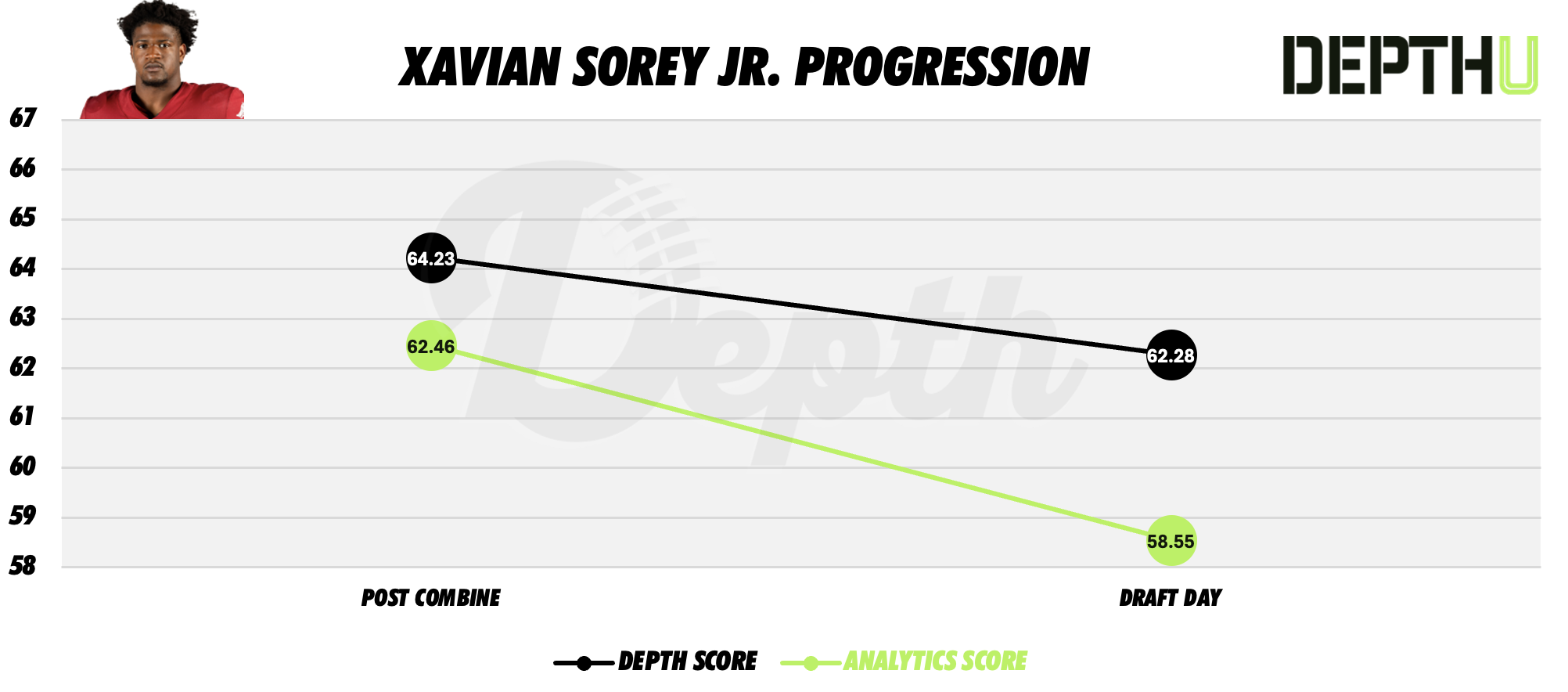 Xavian Sorey Jr. Player Progression
