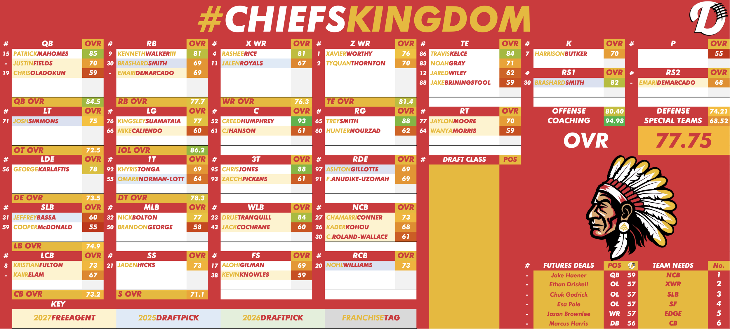 Kansas City Chiefs Depth Chart