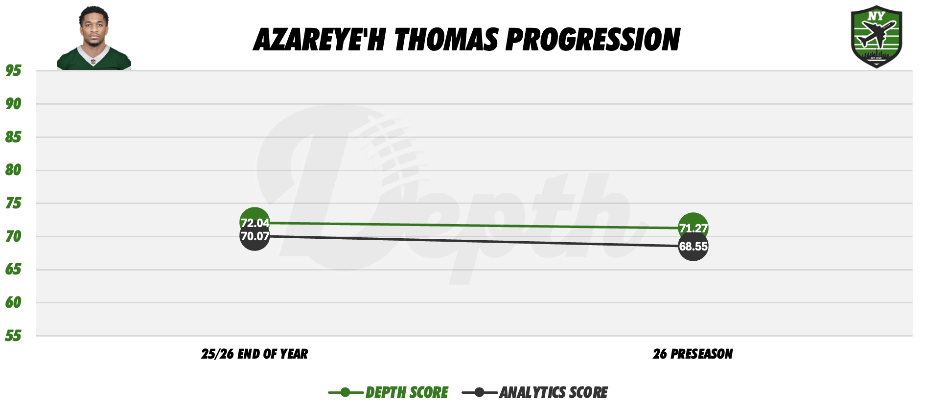 Azareye'h Thomas Player Progression
