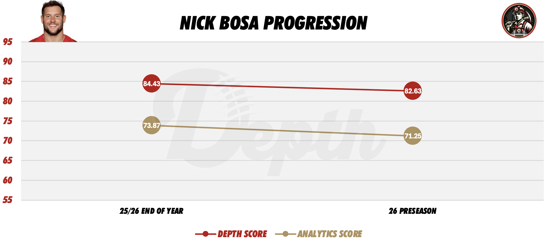 Nick Bosa Player Progression