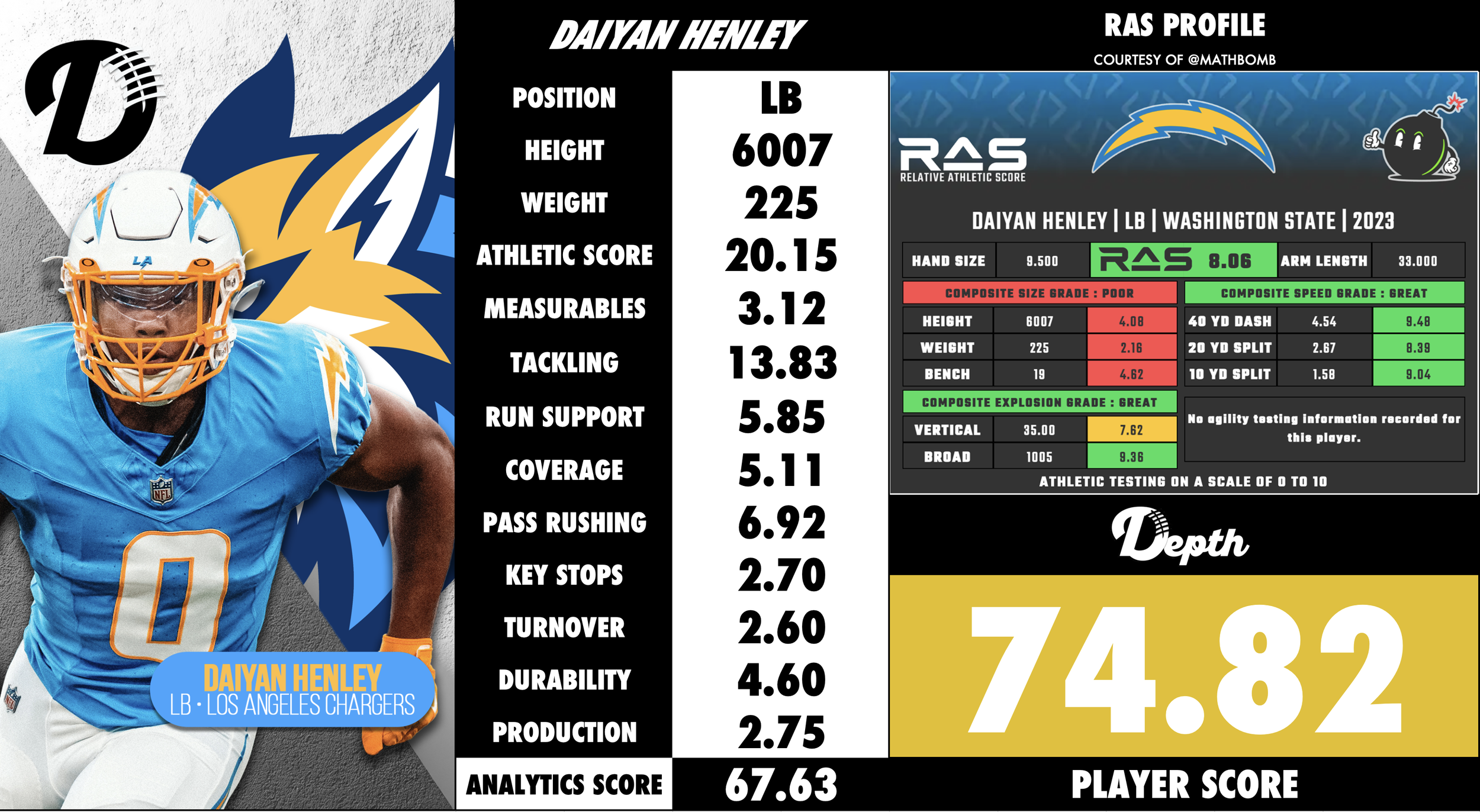 Daiyan Henley Player Profile