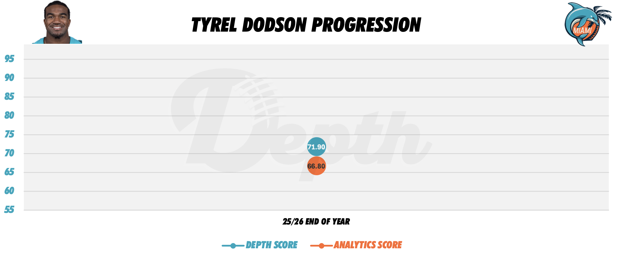 Tyrel Dodson Player Progression