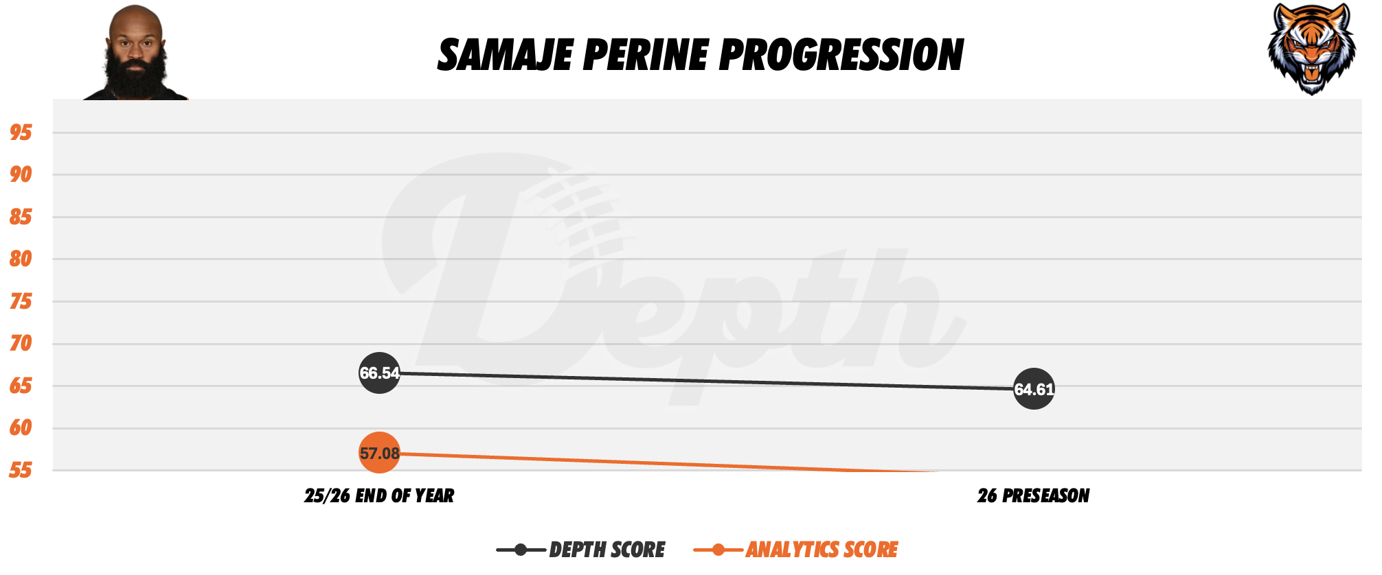 Samaje Perine Player Progression