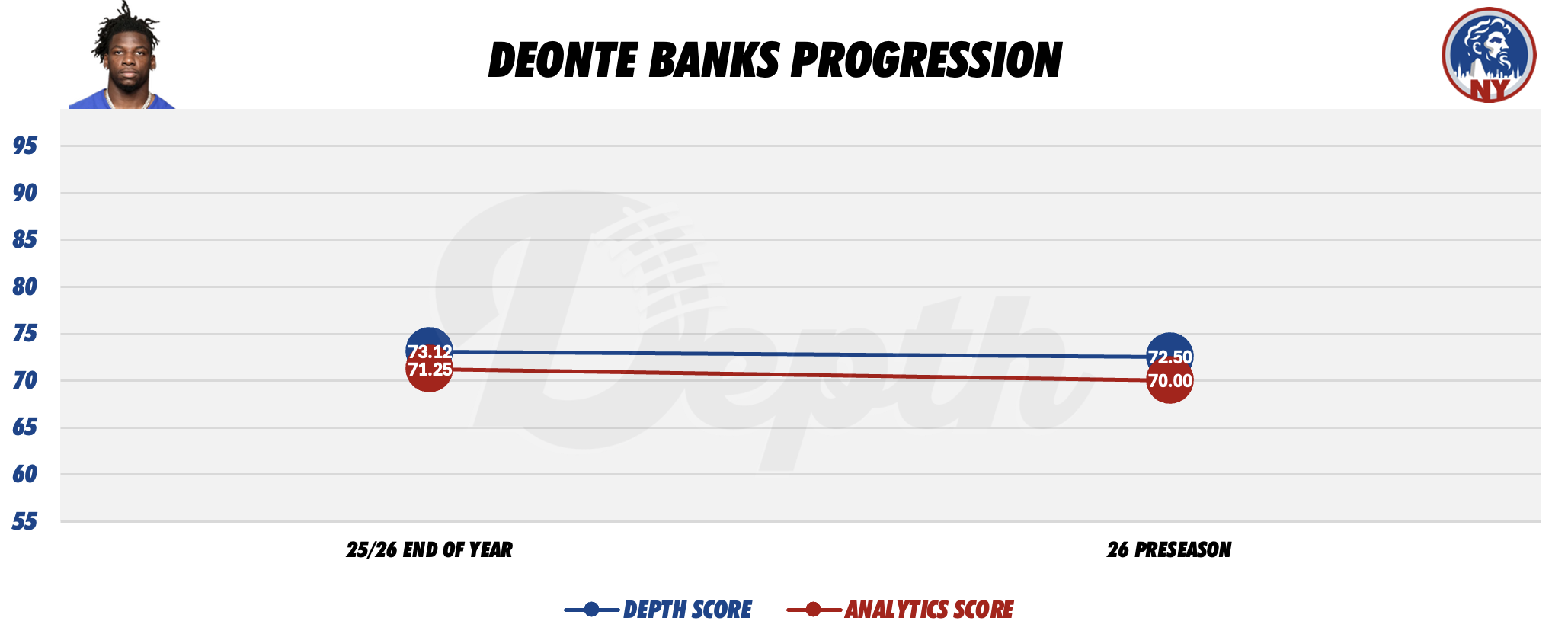 Deonte Banks Player Progression