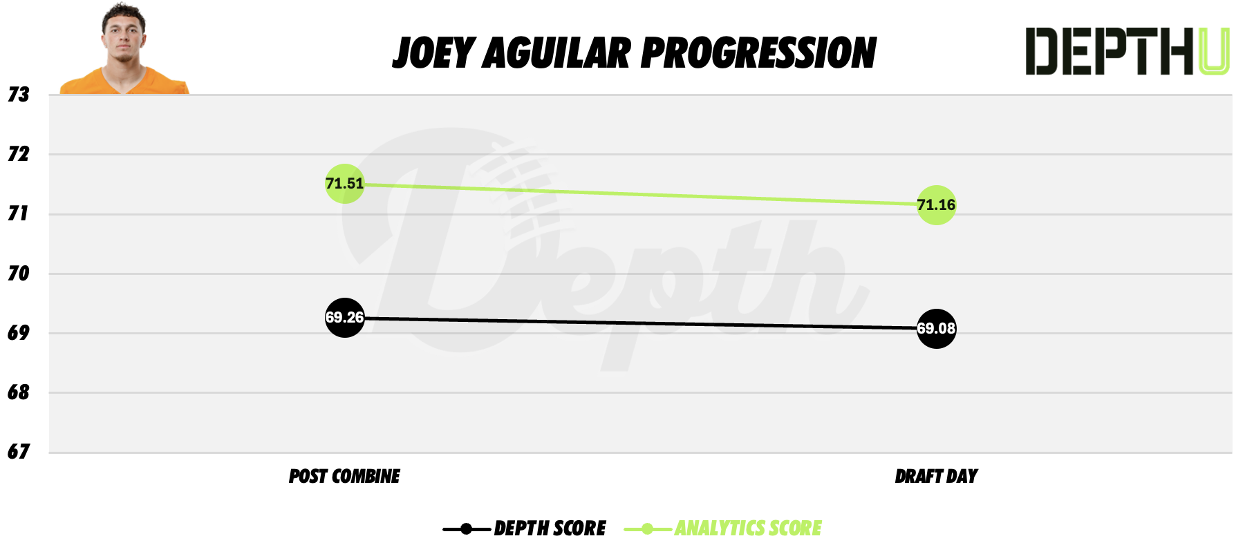Joey Aguilar Player Progression